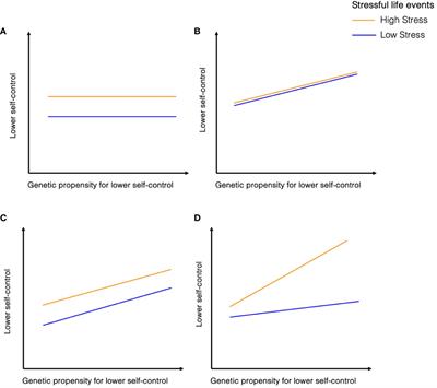 No gene by stressful life events interaction on individual differences in adults’ self-control